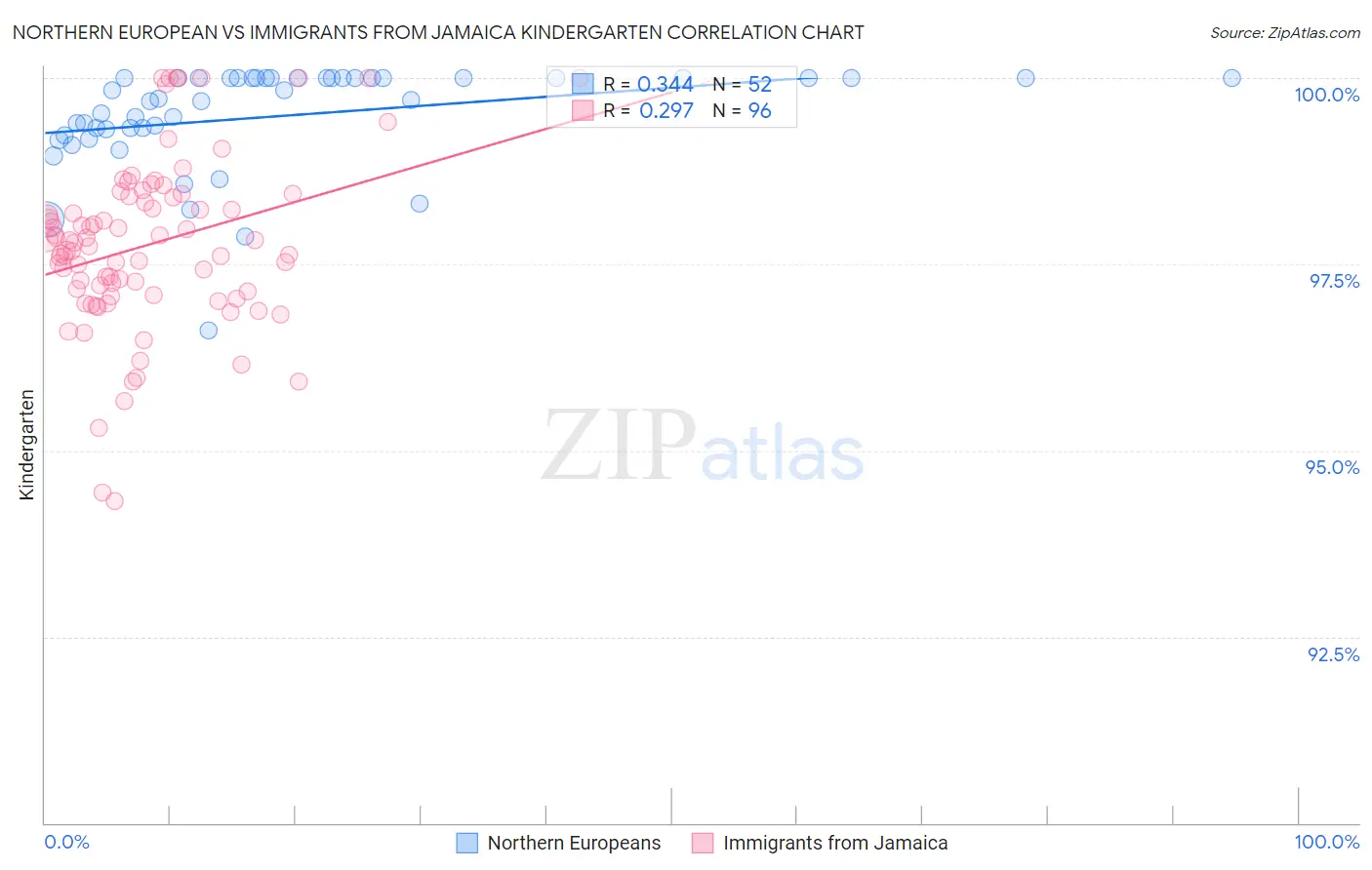 Northern European vs Immigrants from Jamaica Kindergarten
