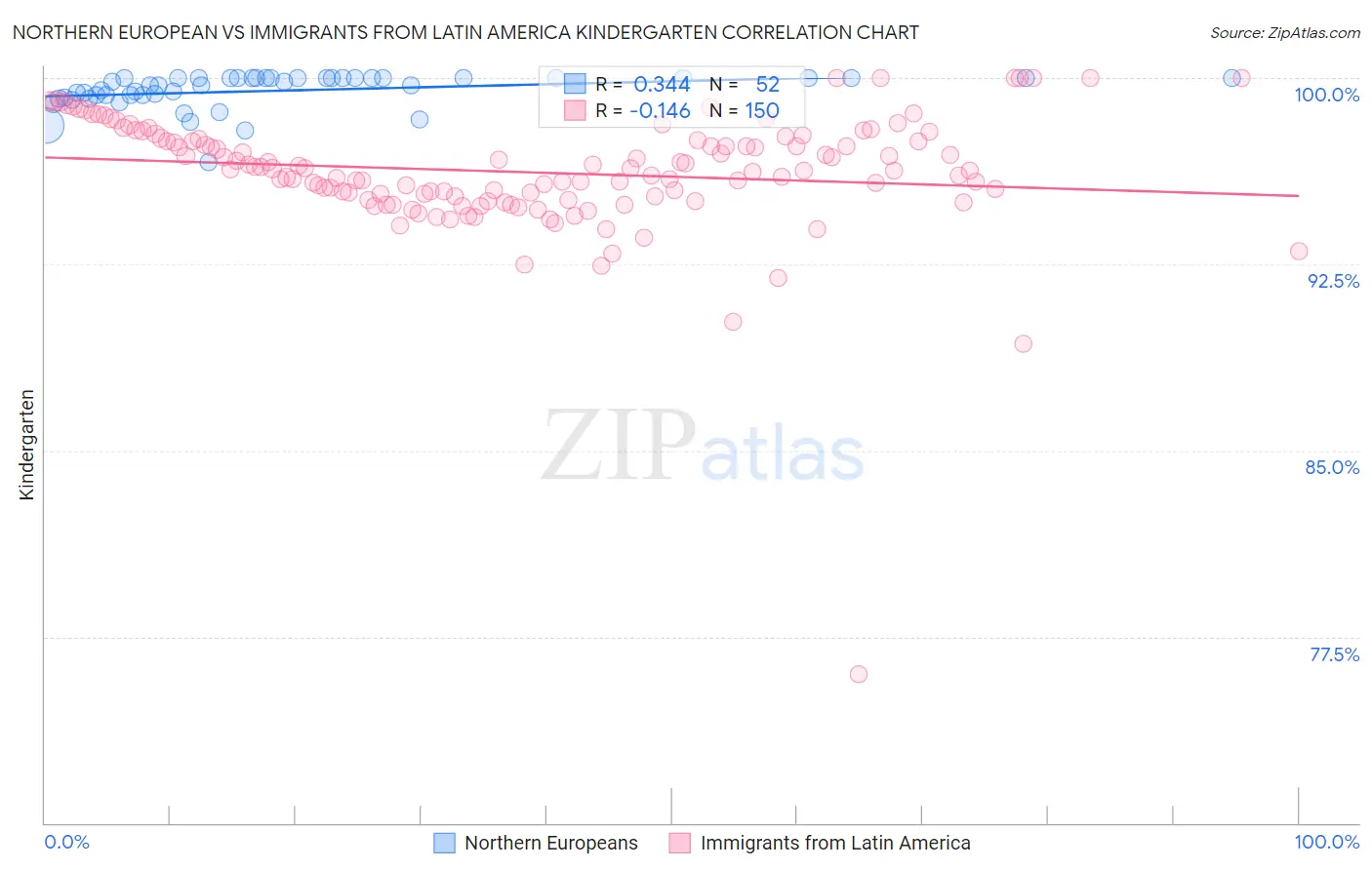 Northern European vs Immigrants from Latin America Kindergarten