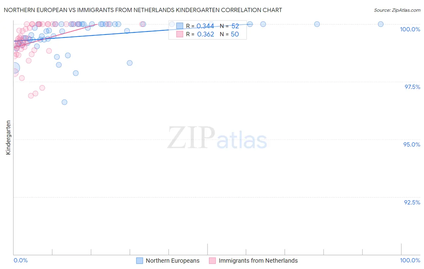 Northern European vs Immigrants from Netherlands Kindergarten