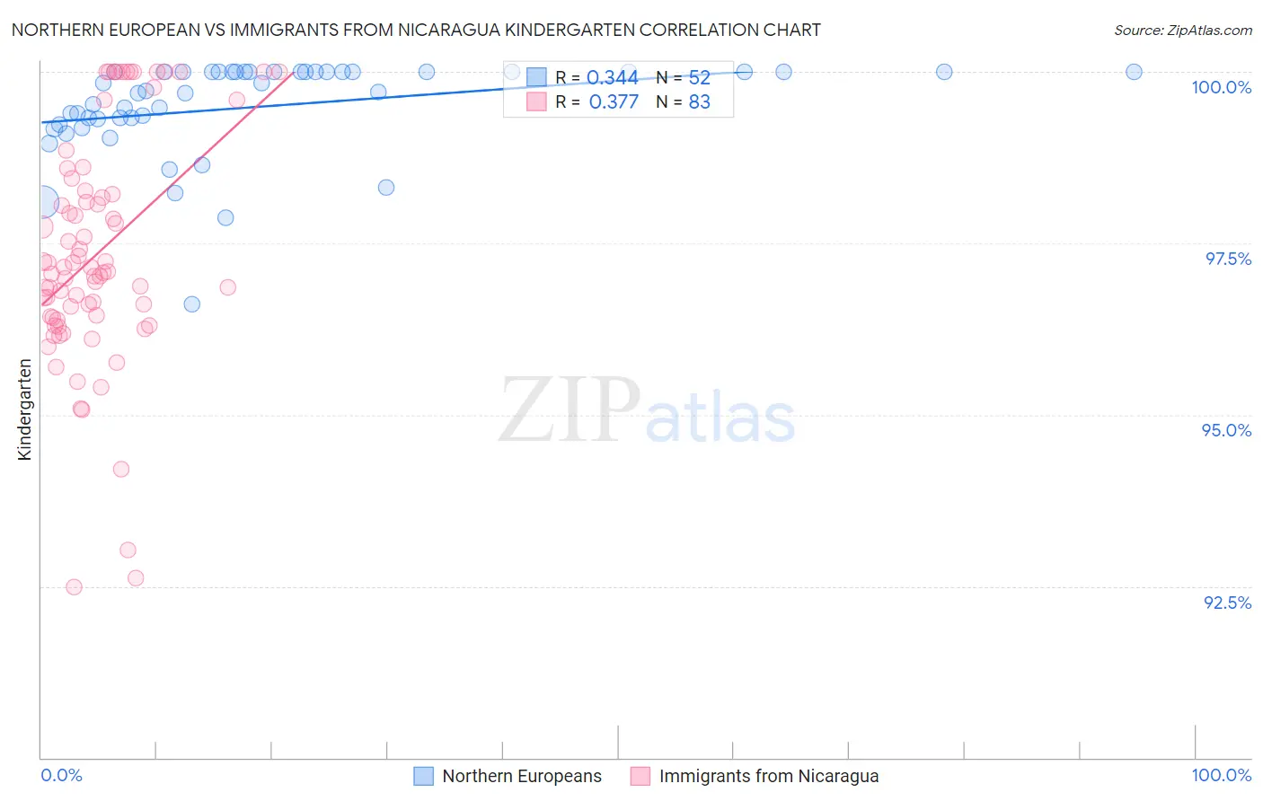 Northern European vs Immigrants from Nicaragua Kindergarten