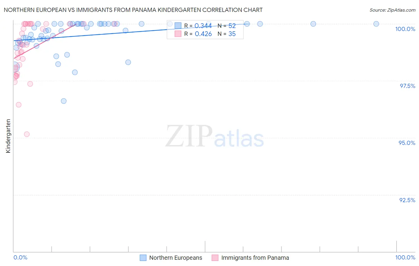 Northern European vs Immigrants from Panama Kindergarten