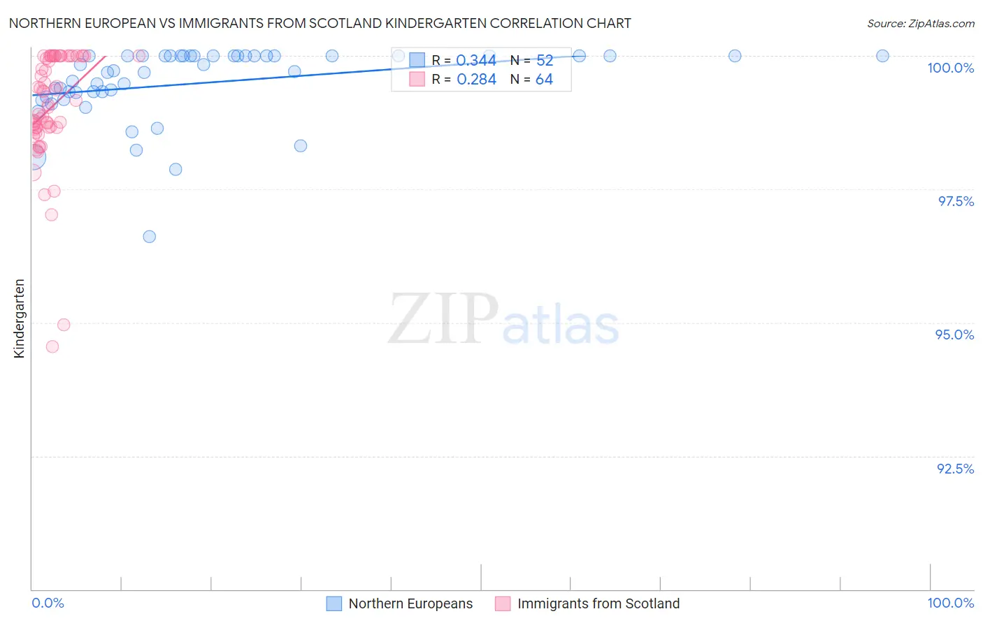 Northern European vs Immigrants from Scotland Kindergarten