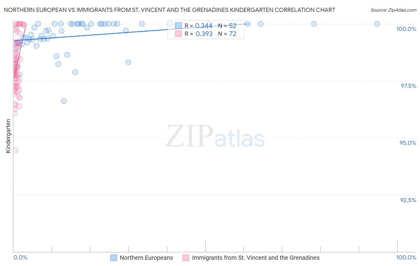 Northern European vs Immigrants from St. Vincent and the Grenadines Kindergarten