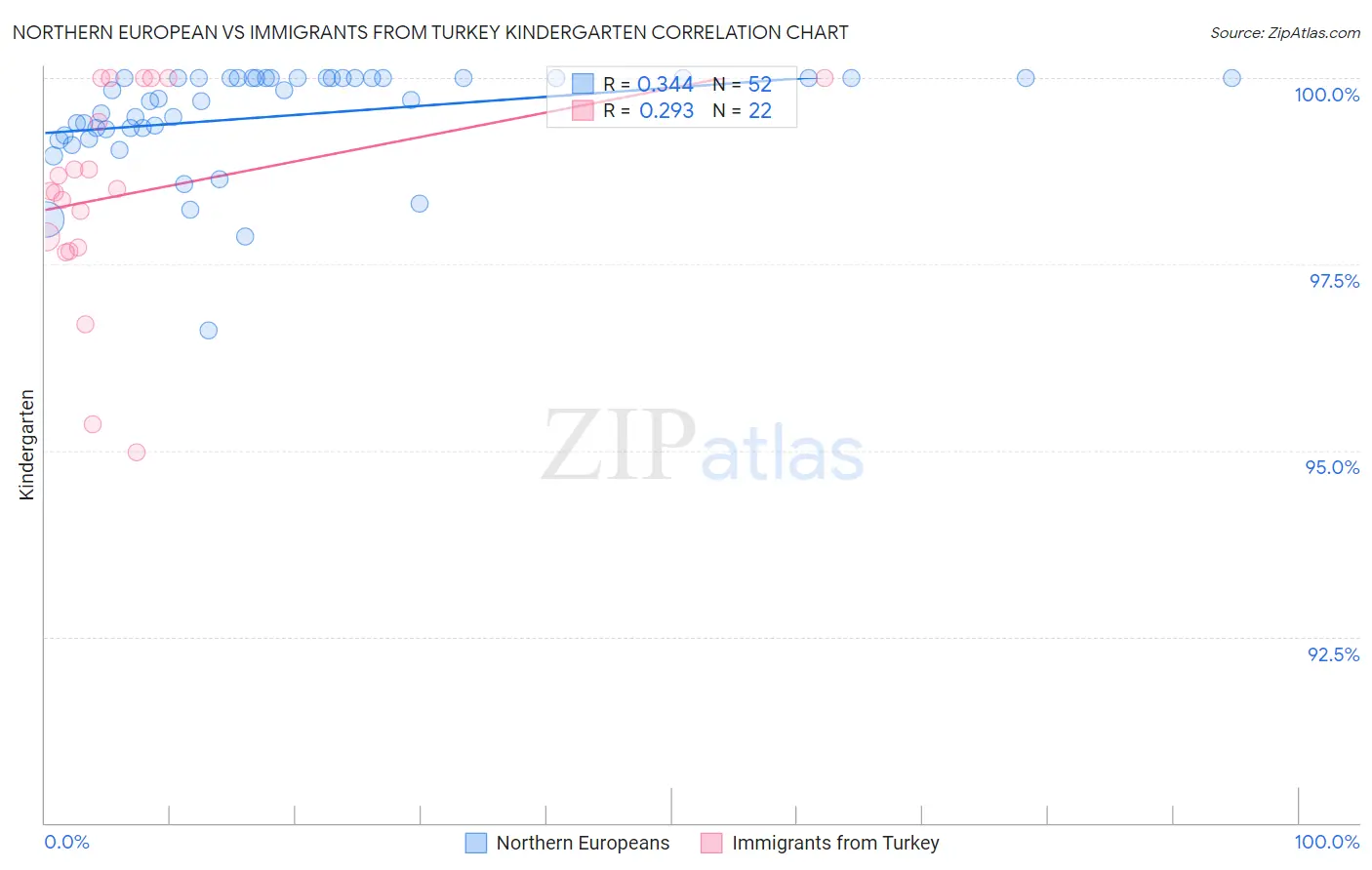 Northern European vs Immigrants from Turkey Kindergarten