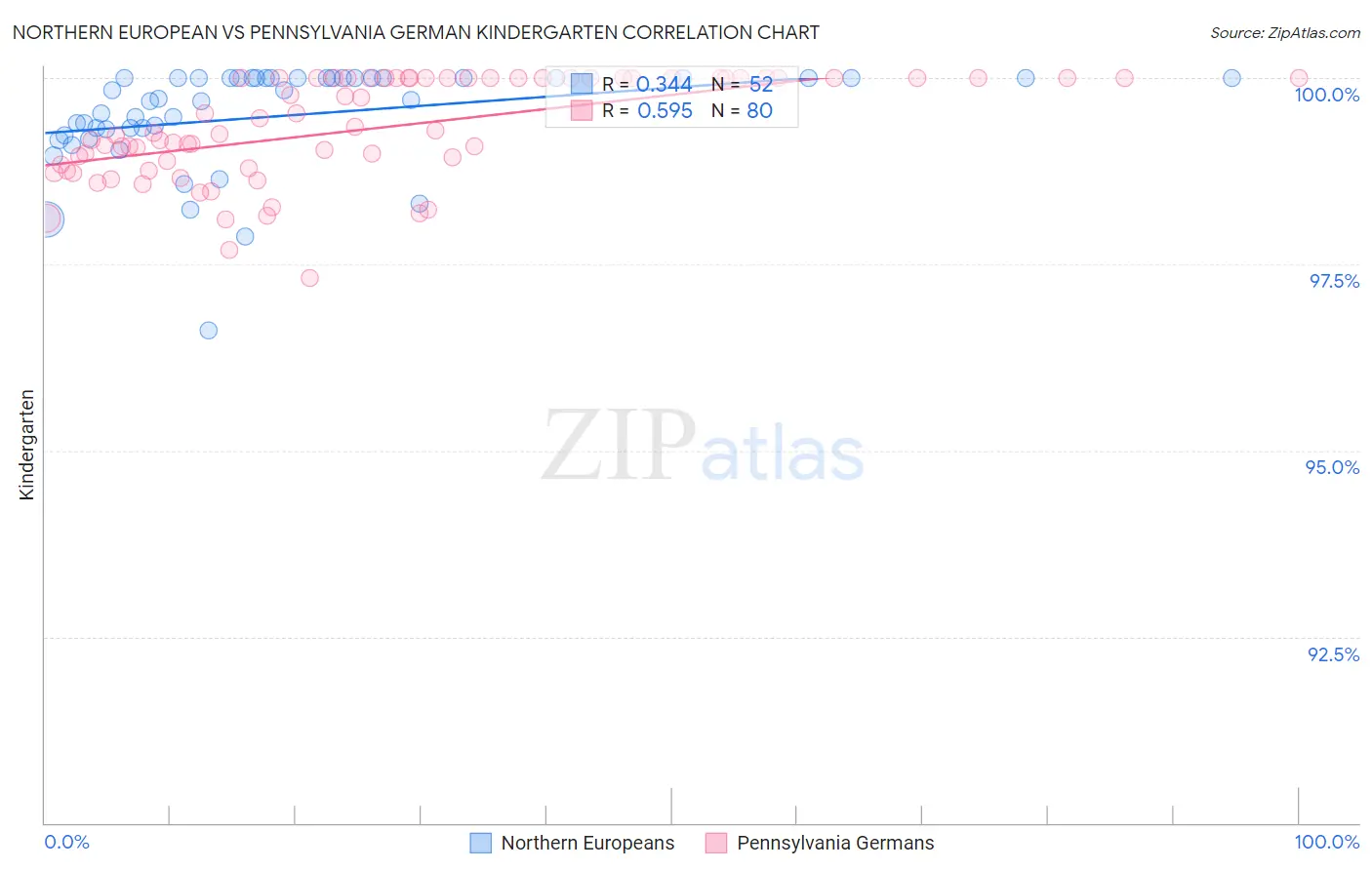 Northern European vs Pennsylvania German Kindergarten