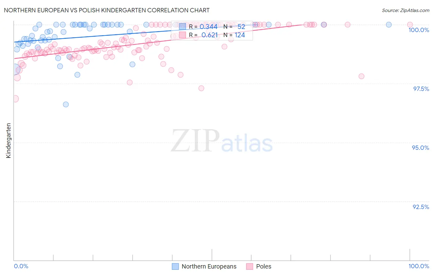 Northern European vs Polish Kindergarten