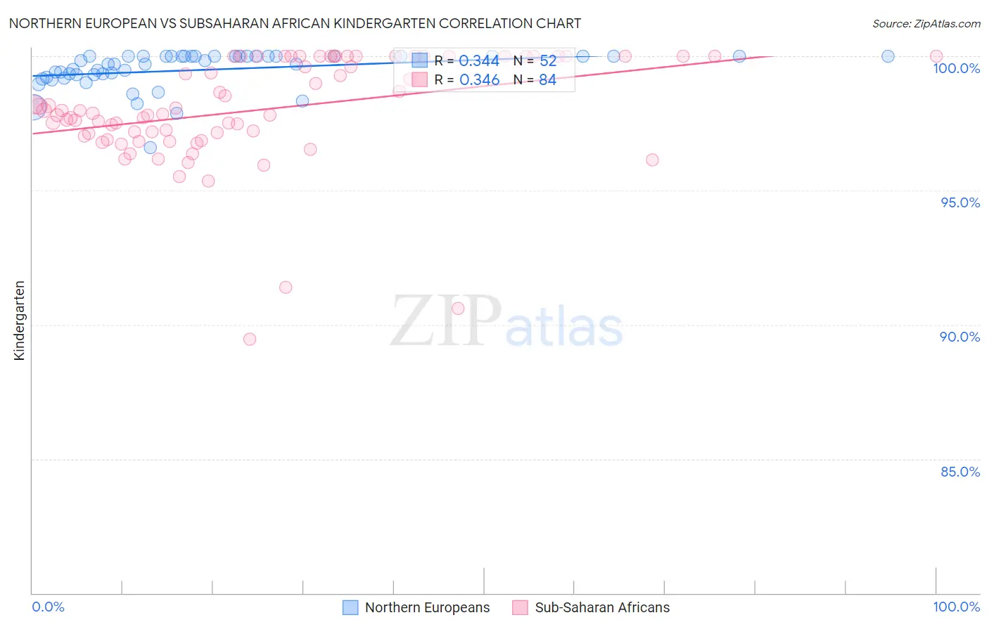 Northern European vs Subsaharan African Kindergarten