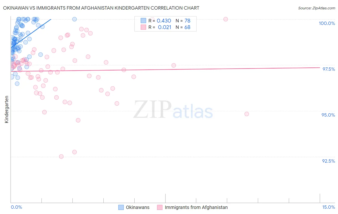 Okinawan vs Immigrants from Afghanistan Kindergarten