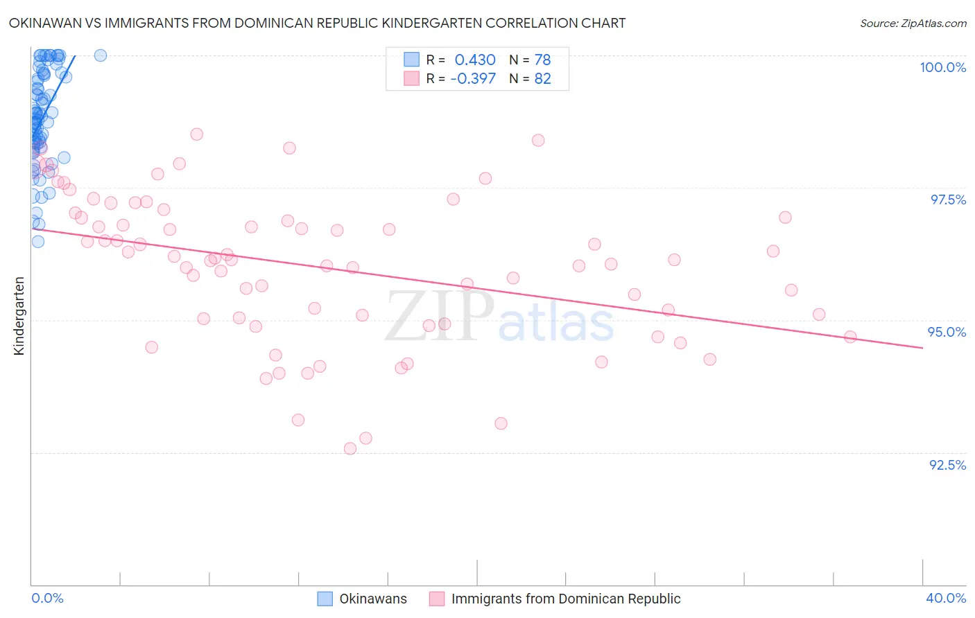 Okinawan vs Immigrants from Dominican Republic Kindergarten