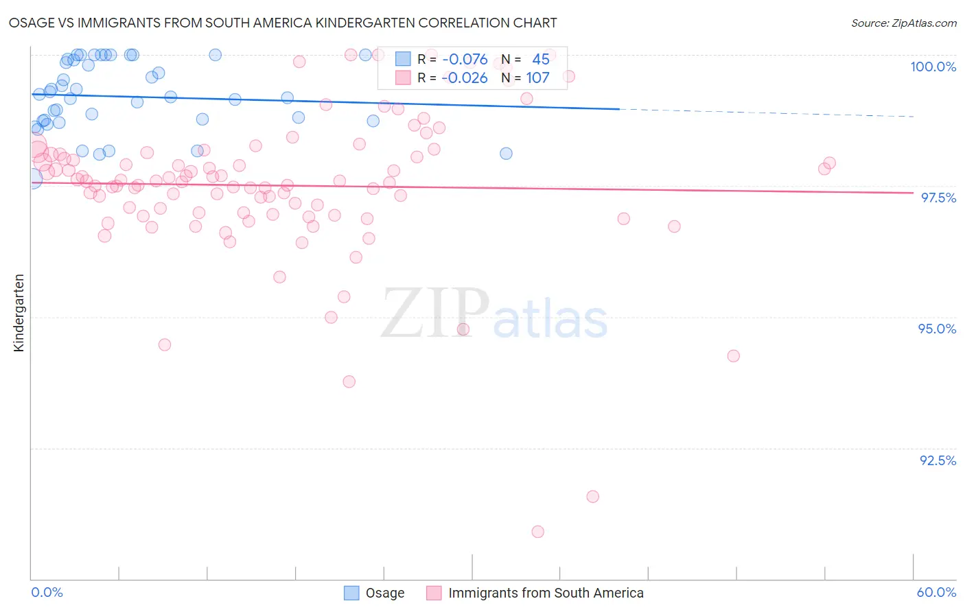Osage vs Immigrants from South America Kindergarten