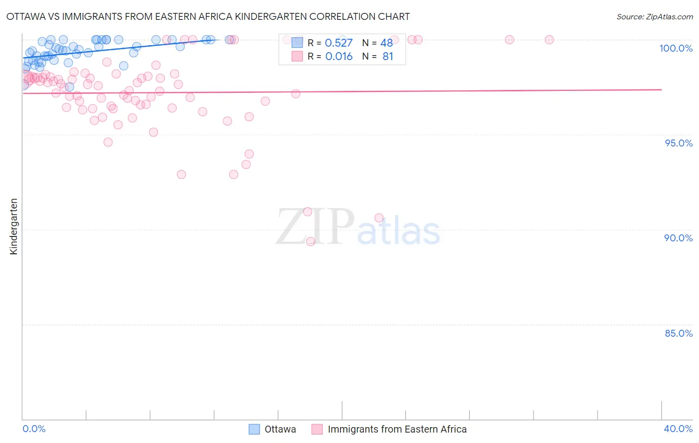 Ottawa vs Immigrants from Eastern Africa Kindergarten