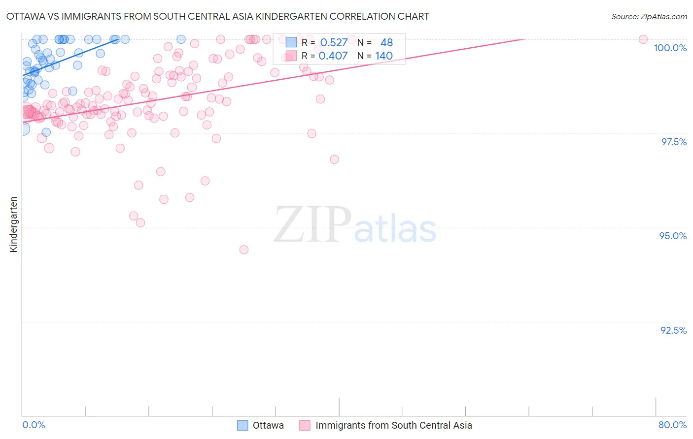 Ottawa vs Immigrants from South Central Asia Kindergarten