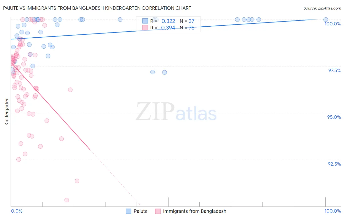 Paiute vs Immigrants from Bangladesh Kindergarten