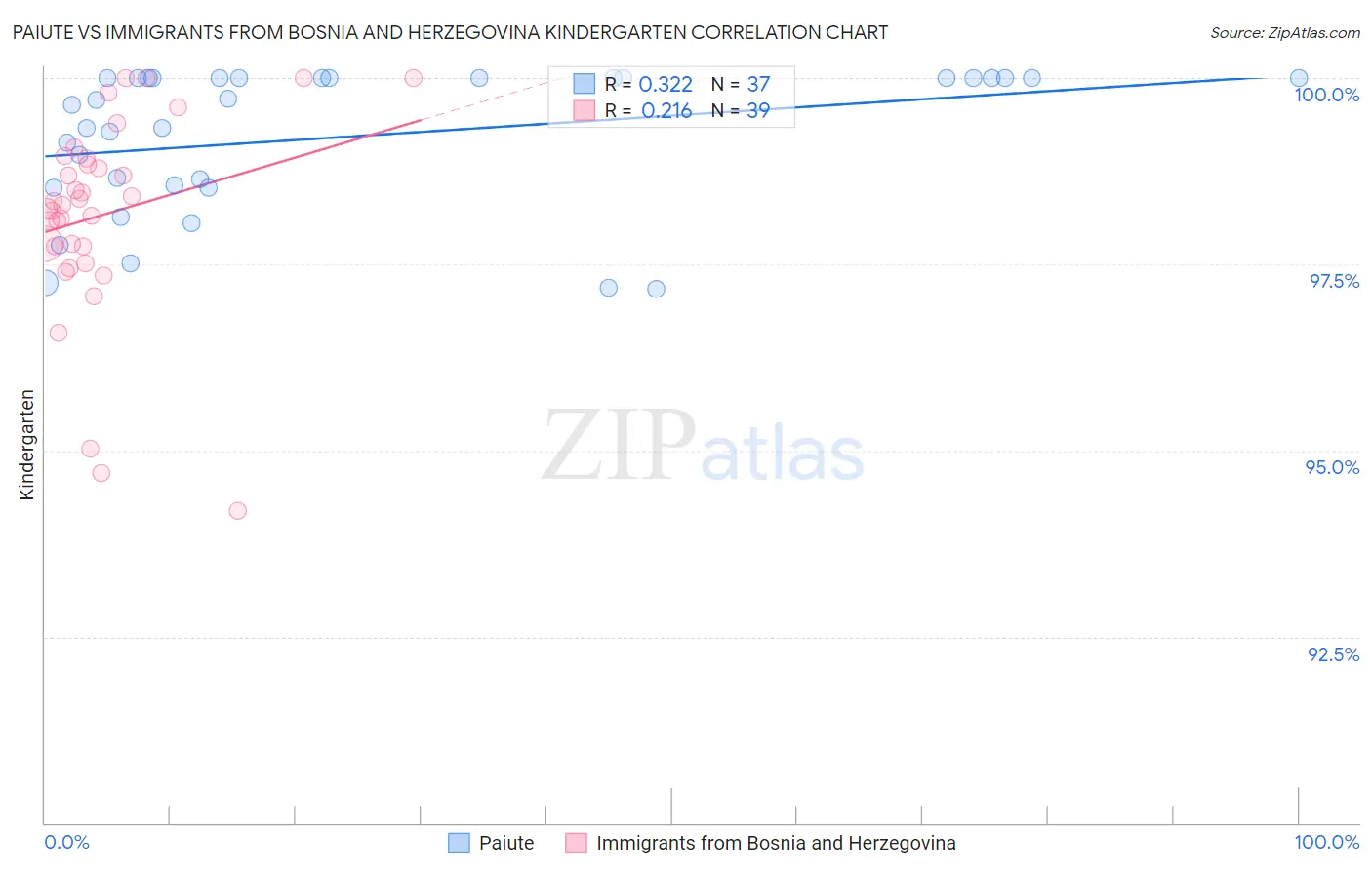Paiute vs Immigrants from Bosnia and Herzegovina Kindergarten