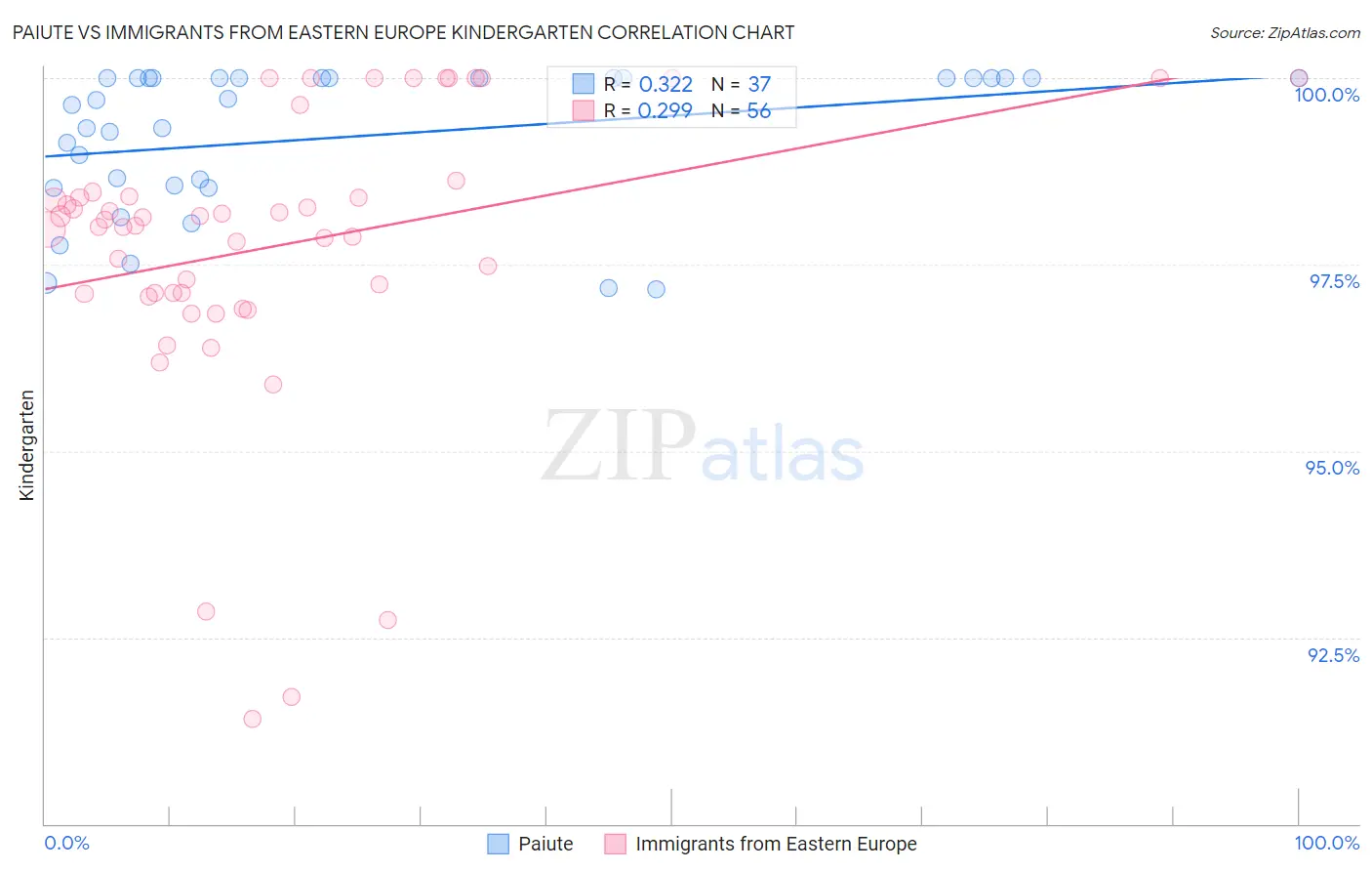 Paiute vs Immigrants from Eastern Europe Kindergarten