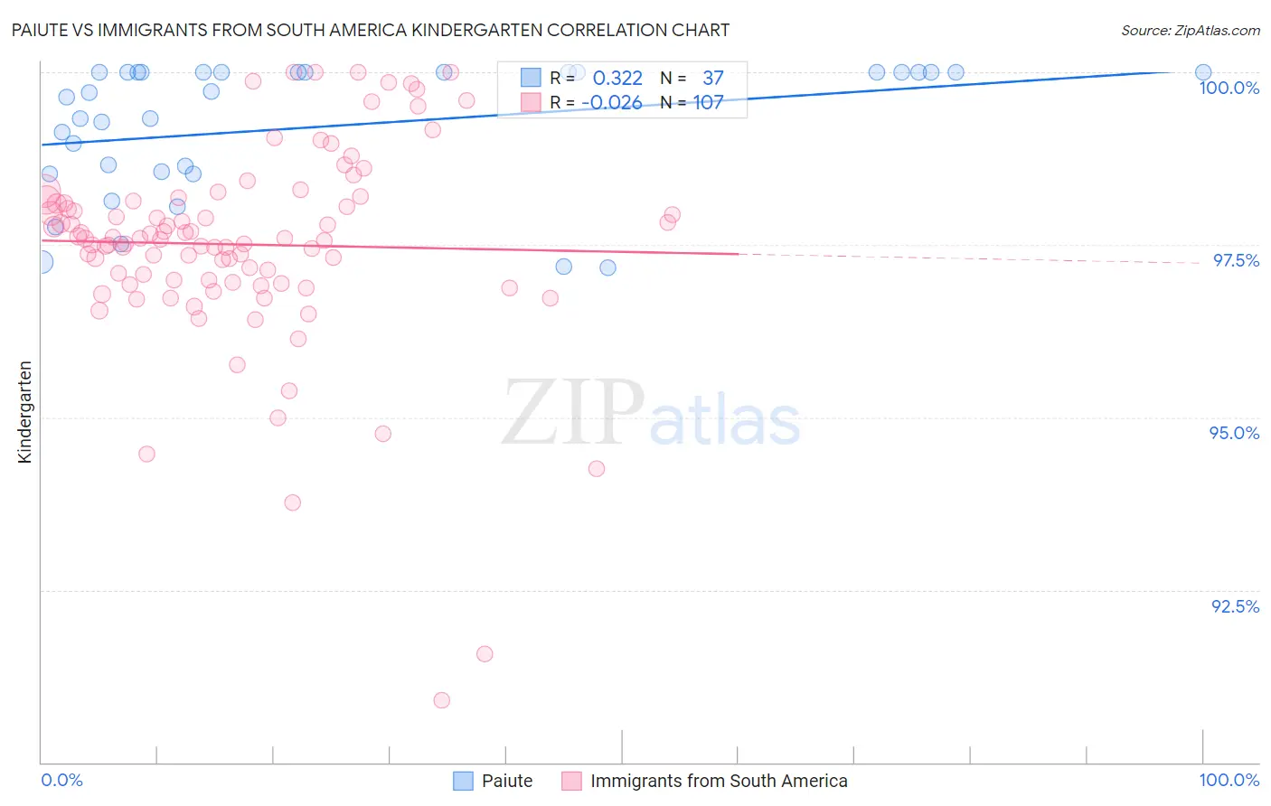 Paiute vs Immigrants from South America Kindergarten