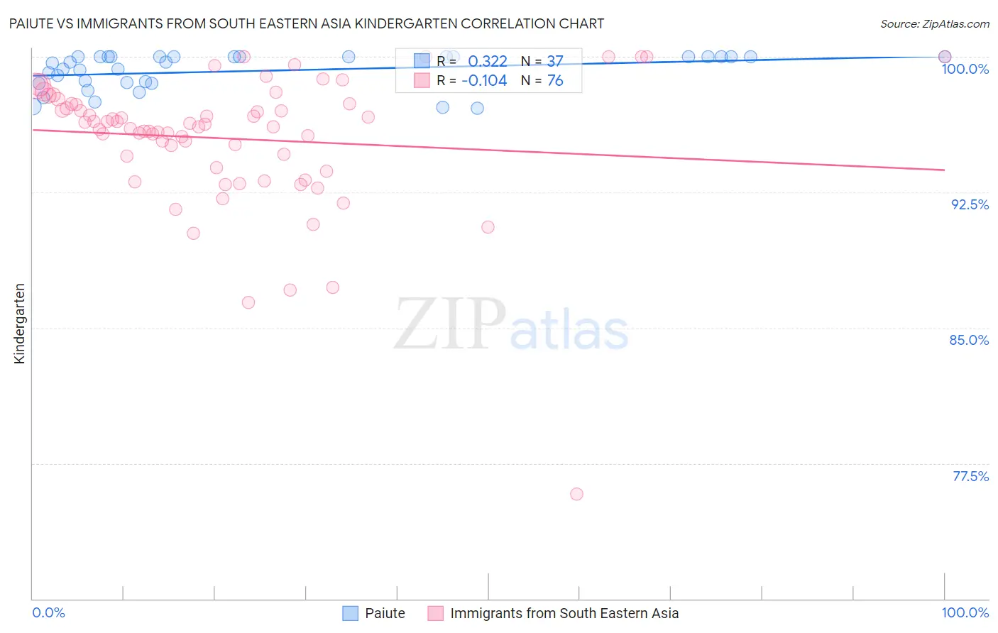 Paiute vs Immigrants from South Eastern Asia Kindergarten
