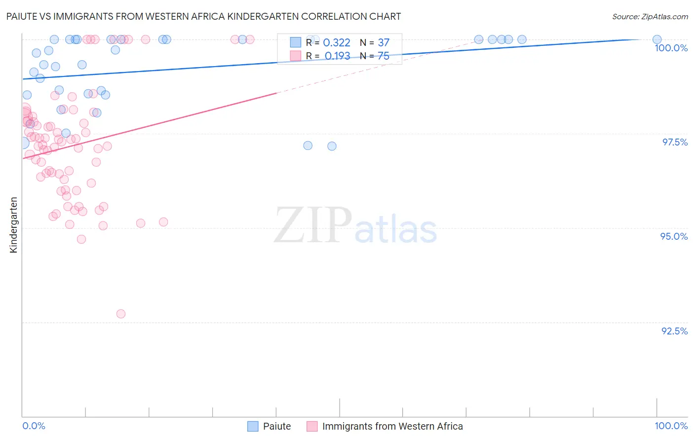 Paiute vs Immigrants from Western Africa Kindergarten
