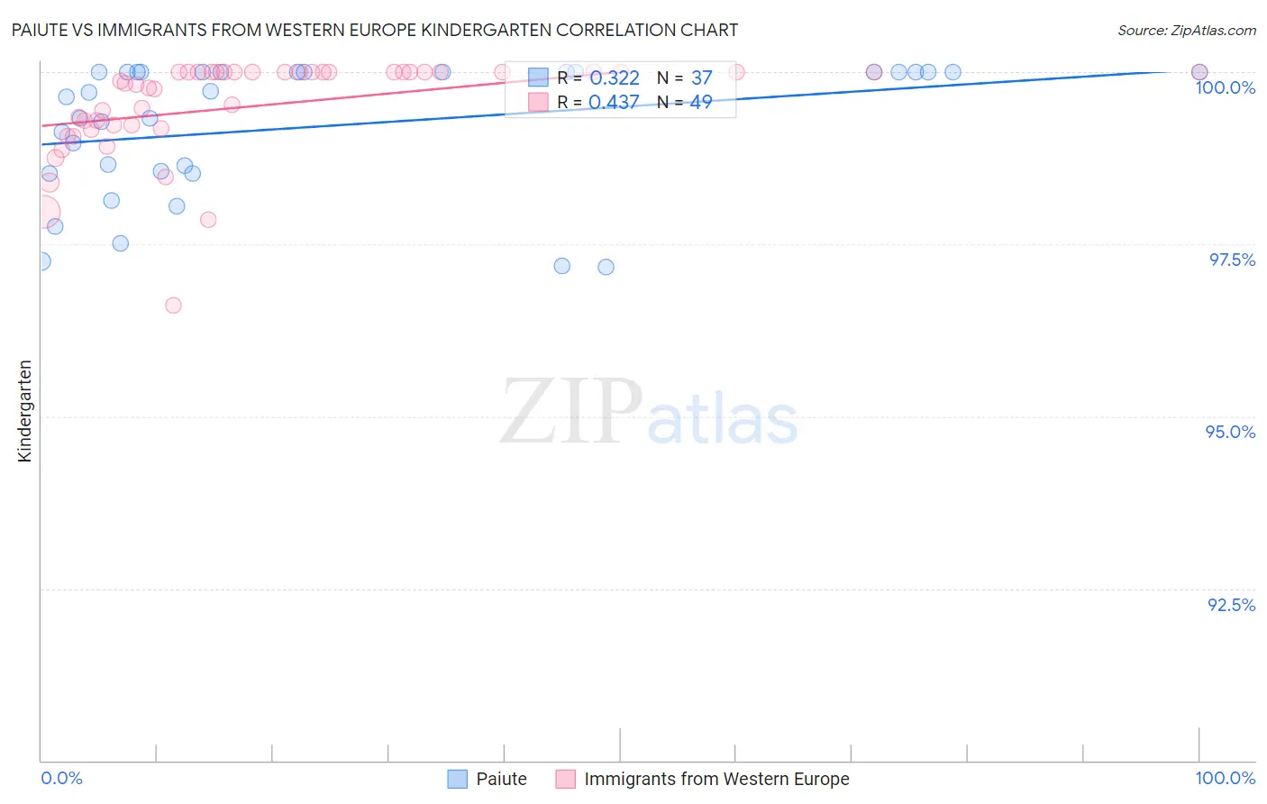 Paiute vs Immigrants from Western Europe Kindergarten
