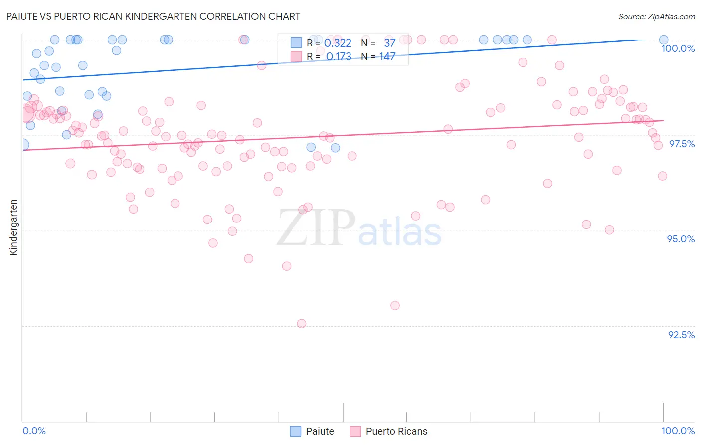 Paiute vs Puerto Rican Kindergarten