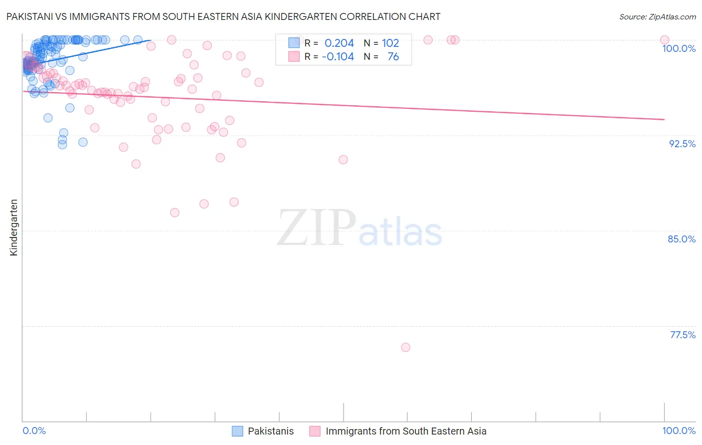 Pakistani vs Immigrants from South Eastern Asia Kindergarten