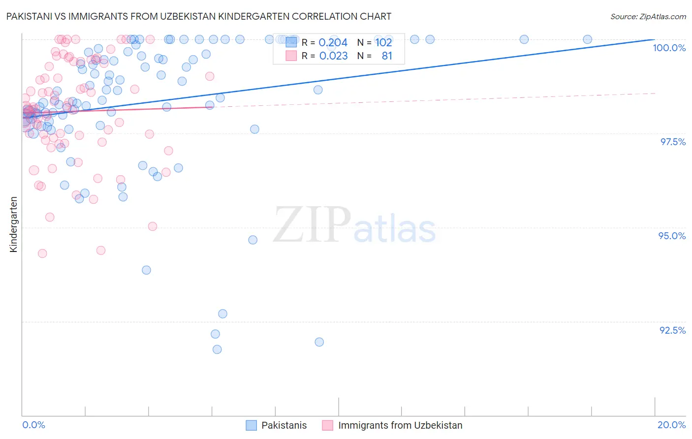 Pakistani vs Immigrants from Uzbekistan Kindergarten