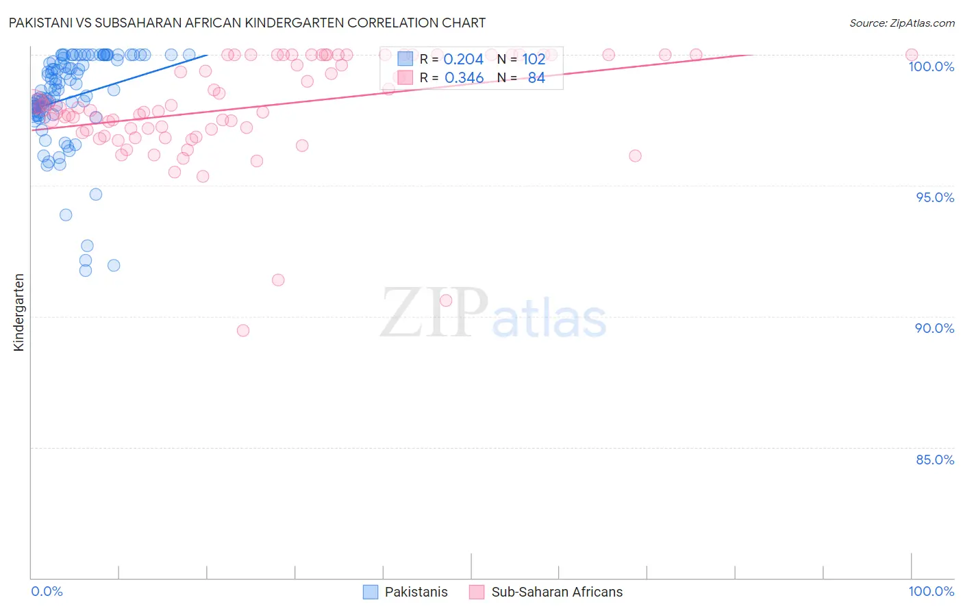Pakistani vs Subsaharan African Kindergarten