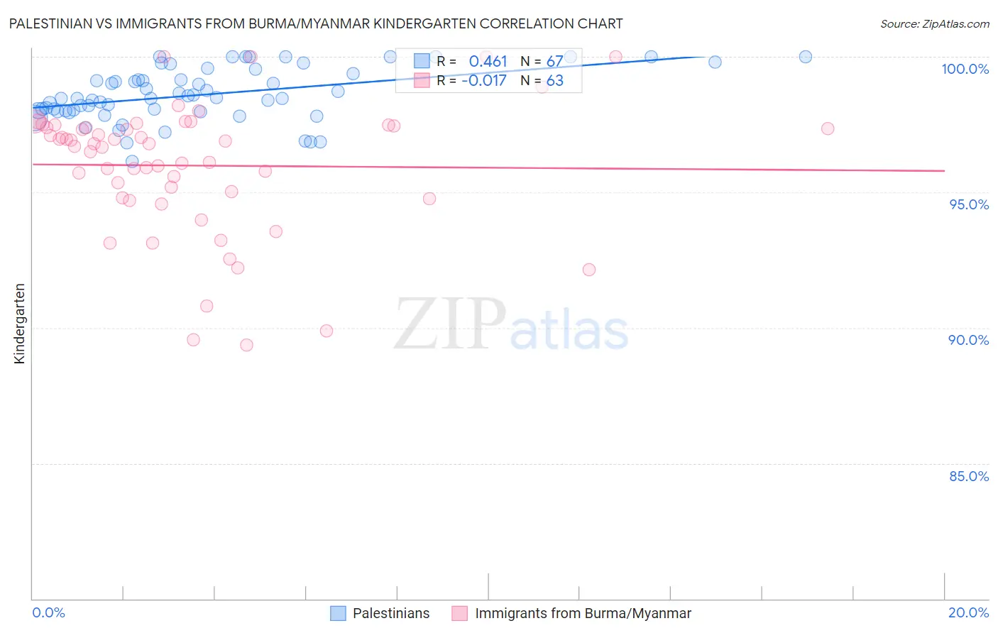 Palestinian vs Immigrants from Burma/Myanmar Kindergarten