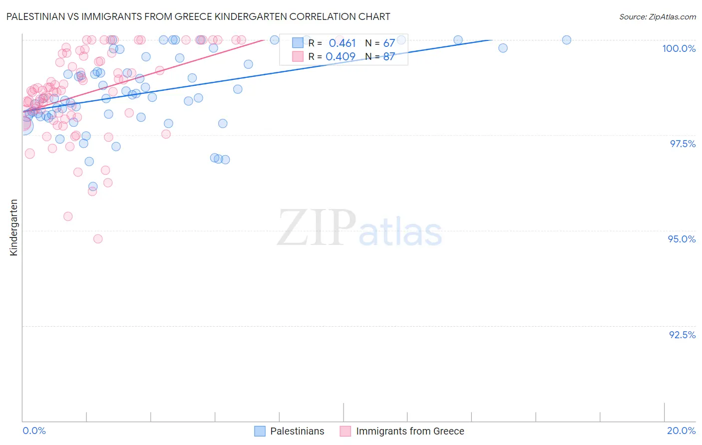 Palestinian vs Immigrants from Greece Kindergarten