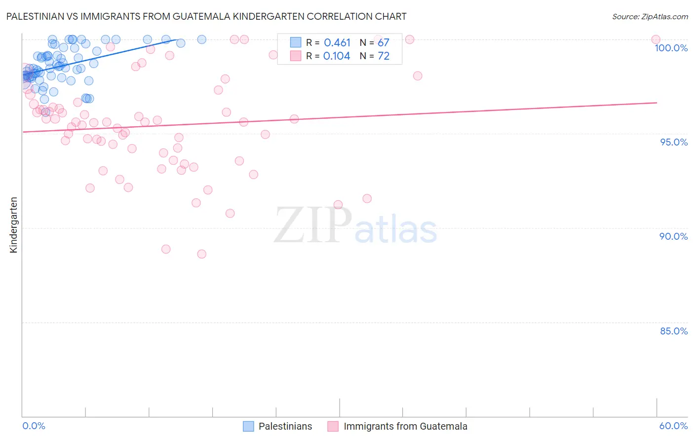 Palestinian vs Immigrants from Guatemala Kindergarten