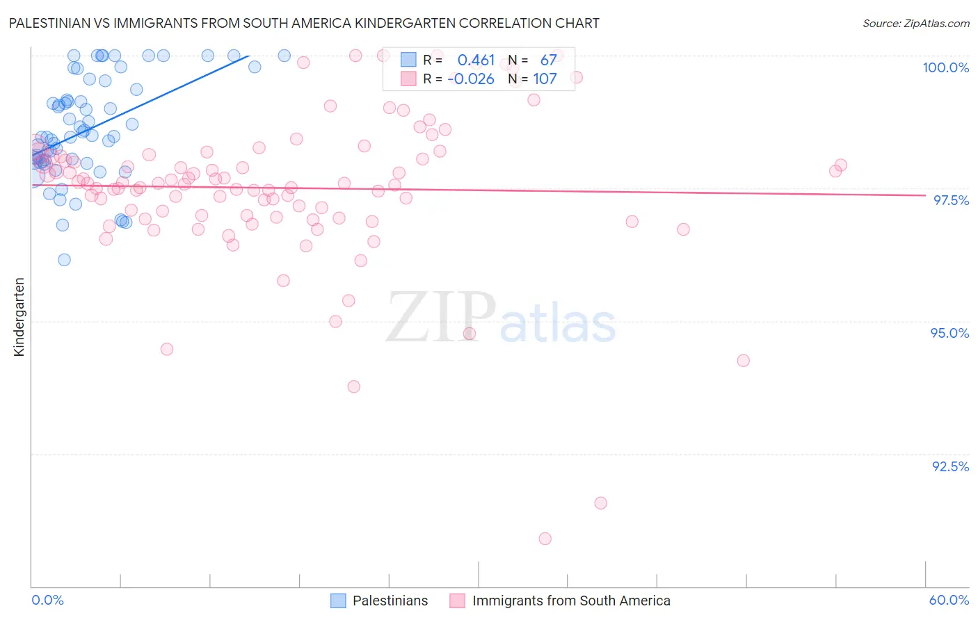 Palestinian vs Immigrants from South America Kindergarten