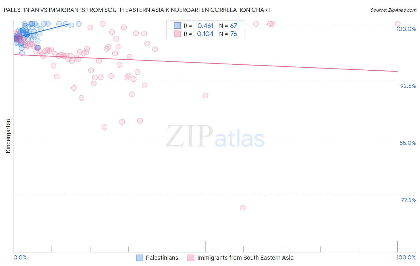 Palestinian vs Immigrants from South Eastern Asia Kindergarten