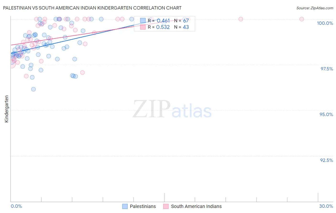 Palestinian vs South American Indian Kindergarten