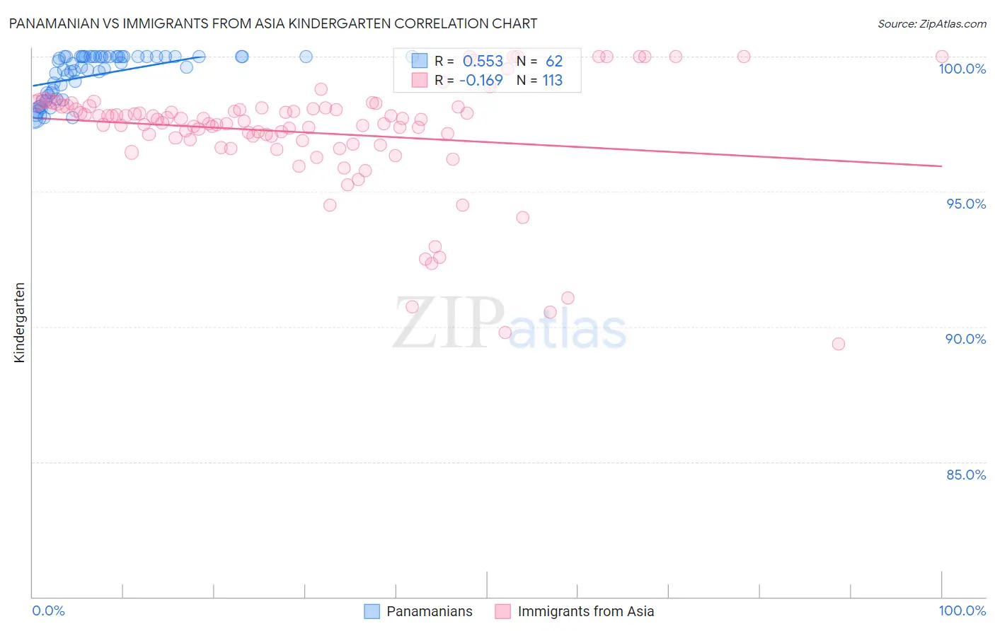 Panamanian vs Immigrants from Asia Kindergarten