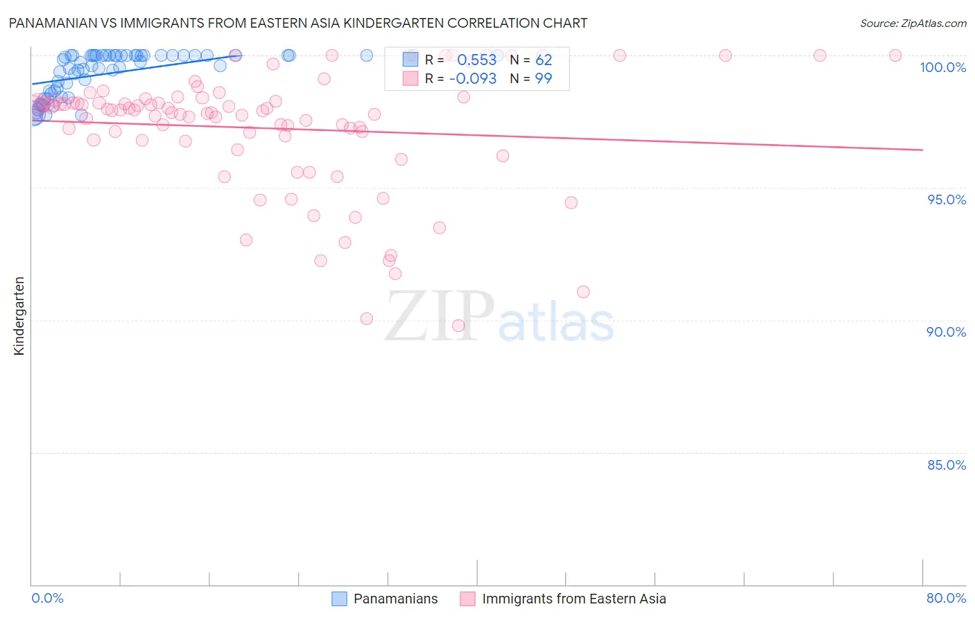 Panamanian vs Immigrants from Eastern Asia Kindergarten
