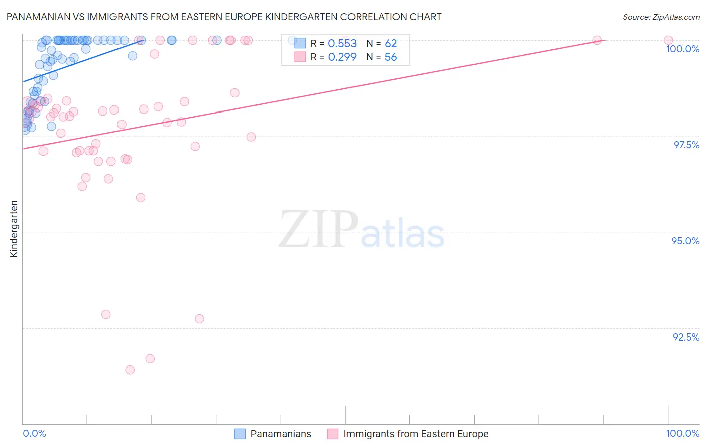 Panamanian vs Immigrants from Eastern Europe Kindergarten