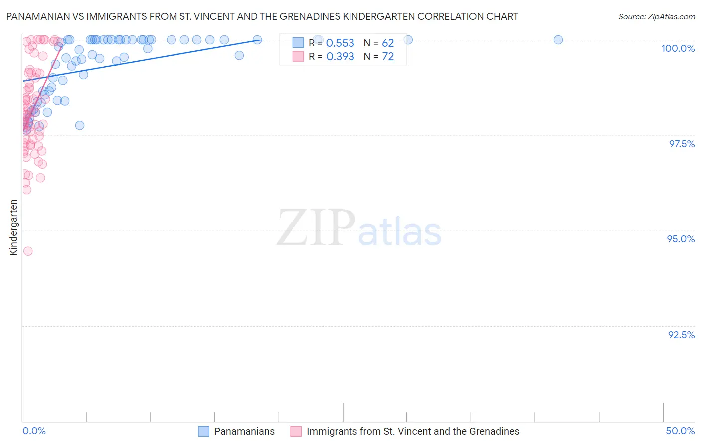Panamanian vs Immigrants from St. Vincent and the Grenadines Kindergarten