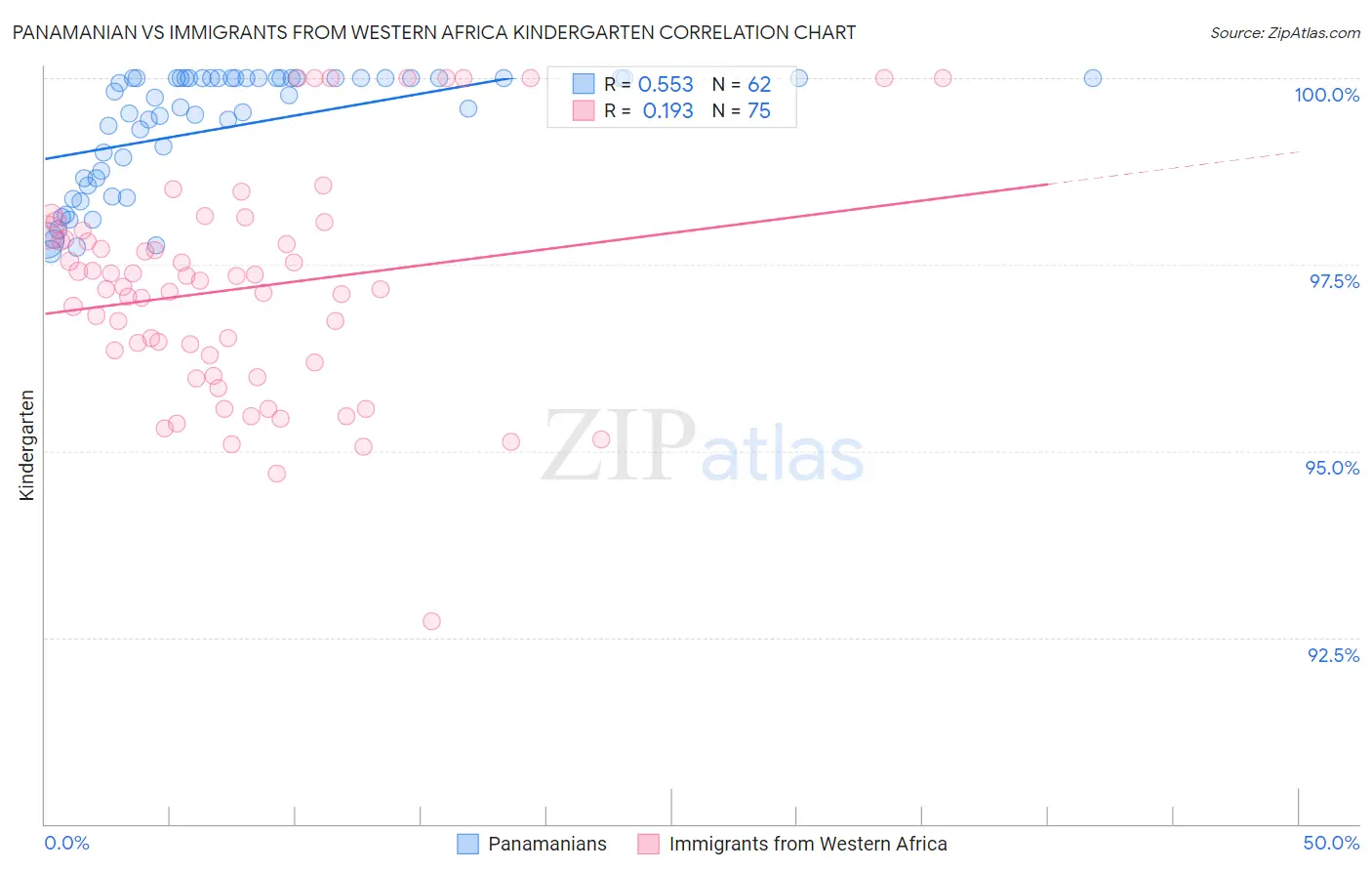 Panamanian vs Immigrants from Western Africa Kindergarten
