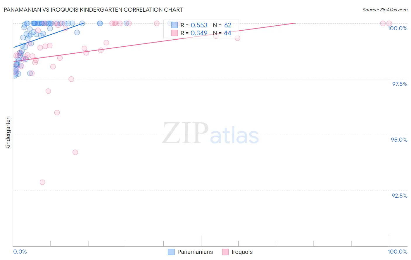 Panamanian vs Iroquois Kindergarten