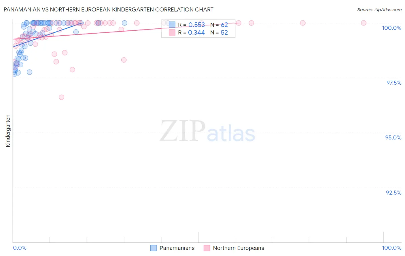 Panamanian vs Northern European Kindergarten