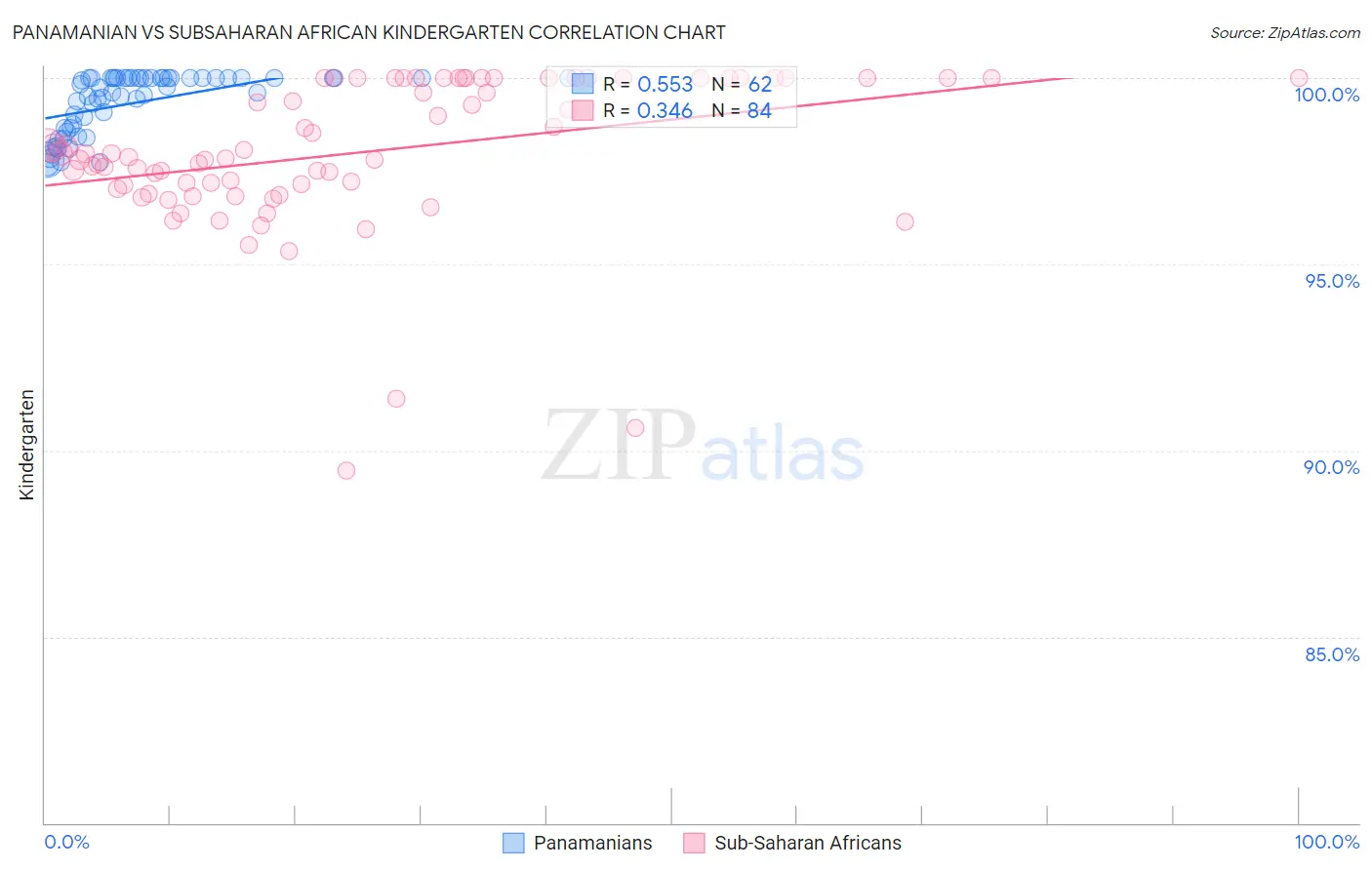 Panamanian vs Subsaharan African Kindergarten