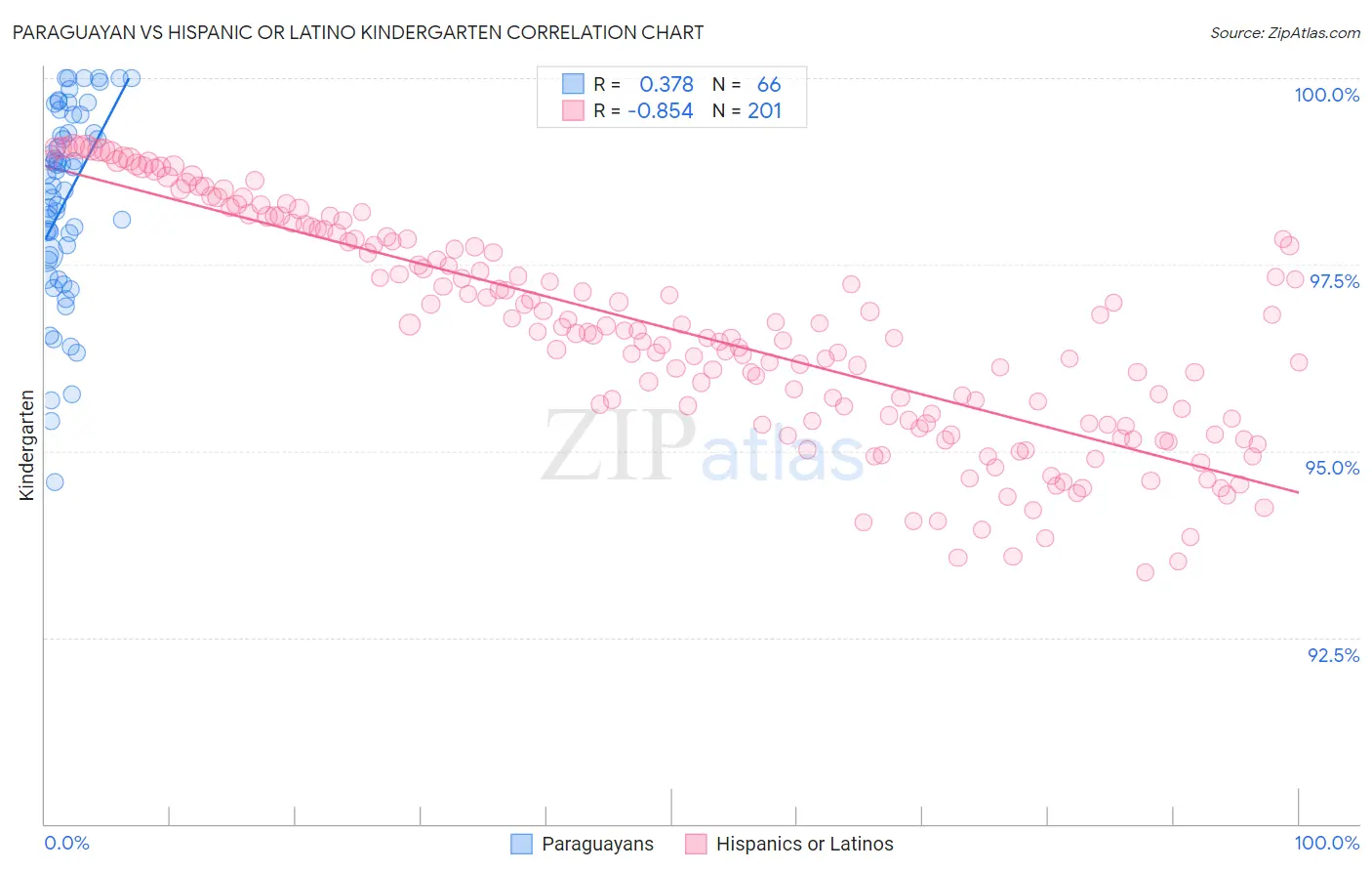 Paraguayan vs Hispanic or Latino Kindergarten