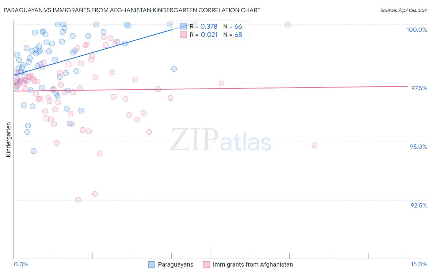Paraguayan vs Immigrants from Afghanistan Kindergarten