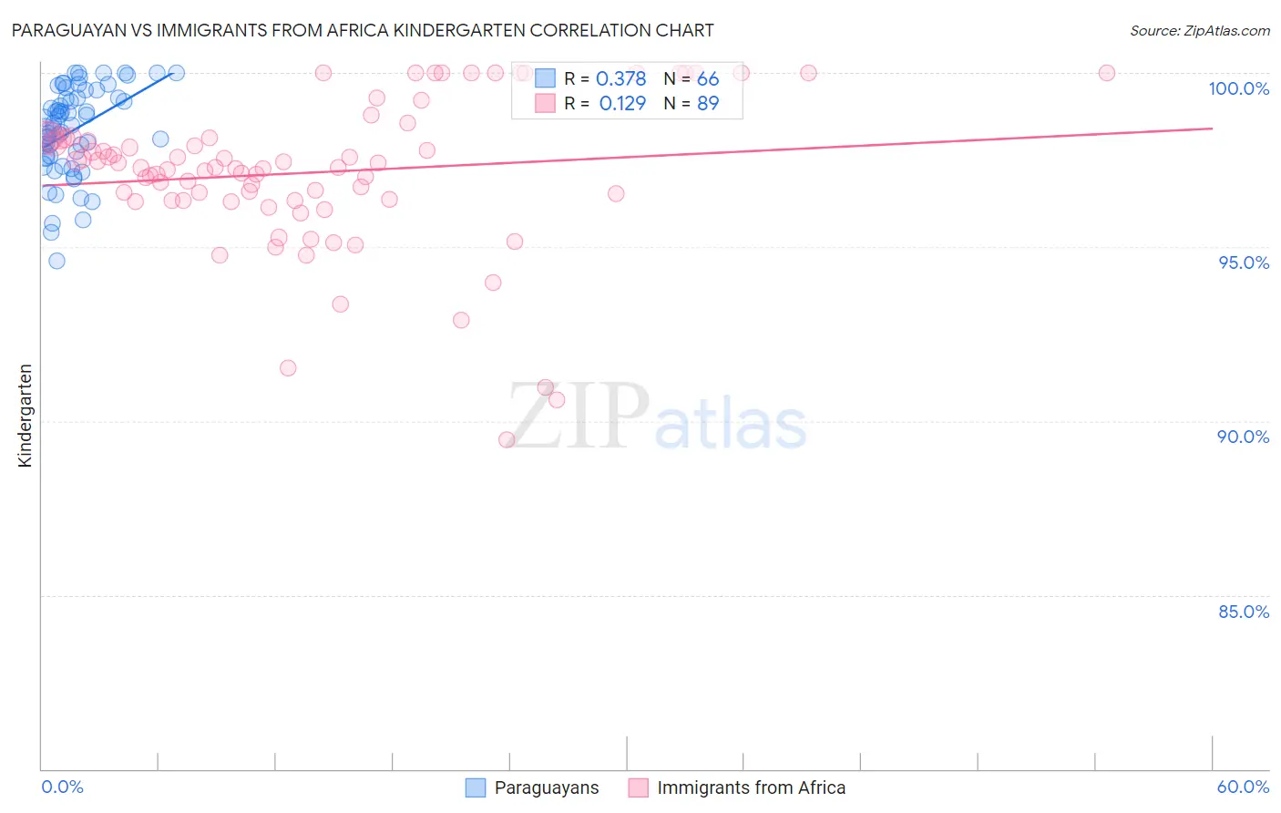 Paraguayan vs Immigrants from Africa Kindergarten
