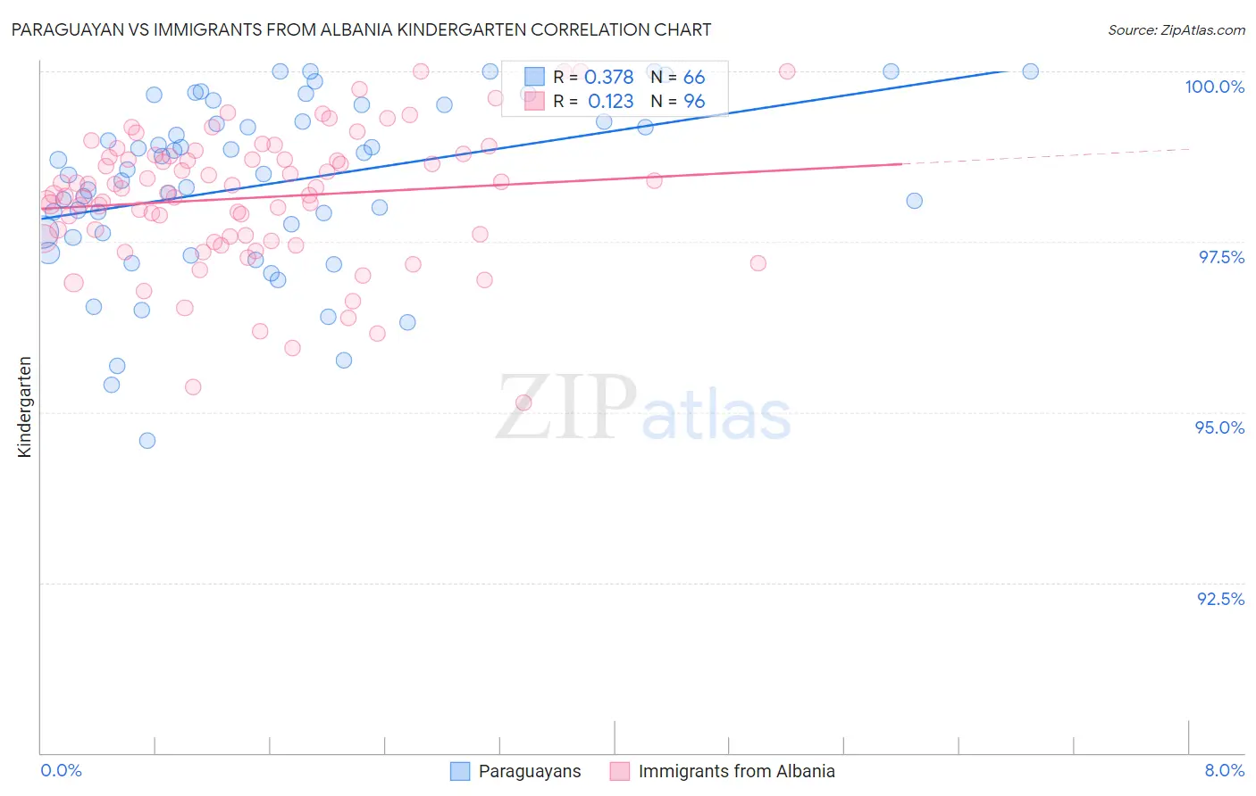 Paraguayan vs Immigrants from Albania Kindergarten