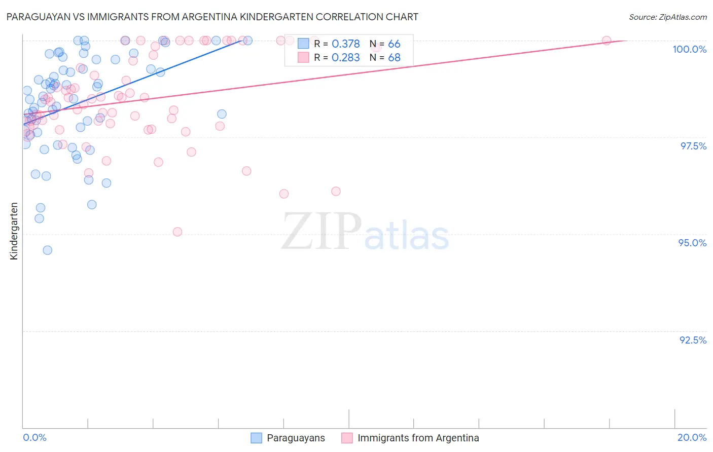 Paraguayan vs Immigrants from Argentina Kindergarten