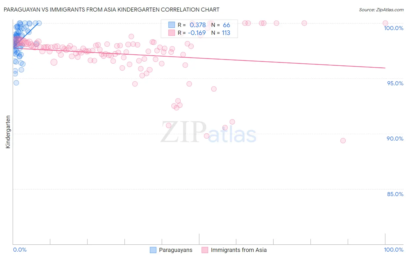 Paraguayan vs Immigrants from Asia Kindergarten