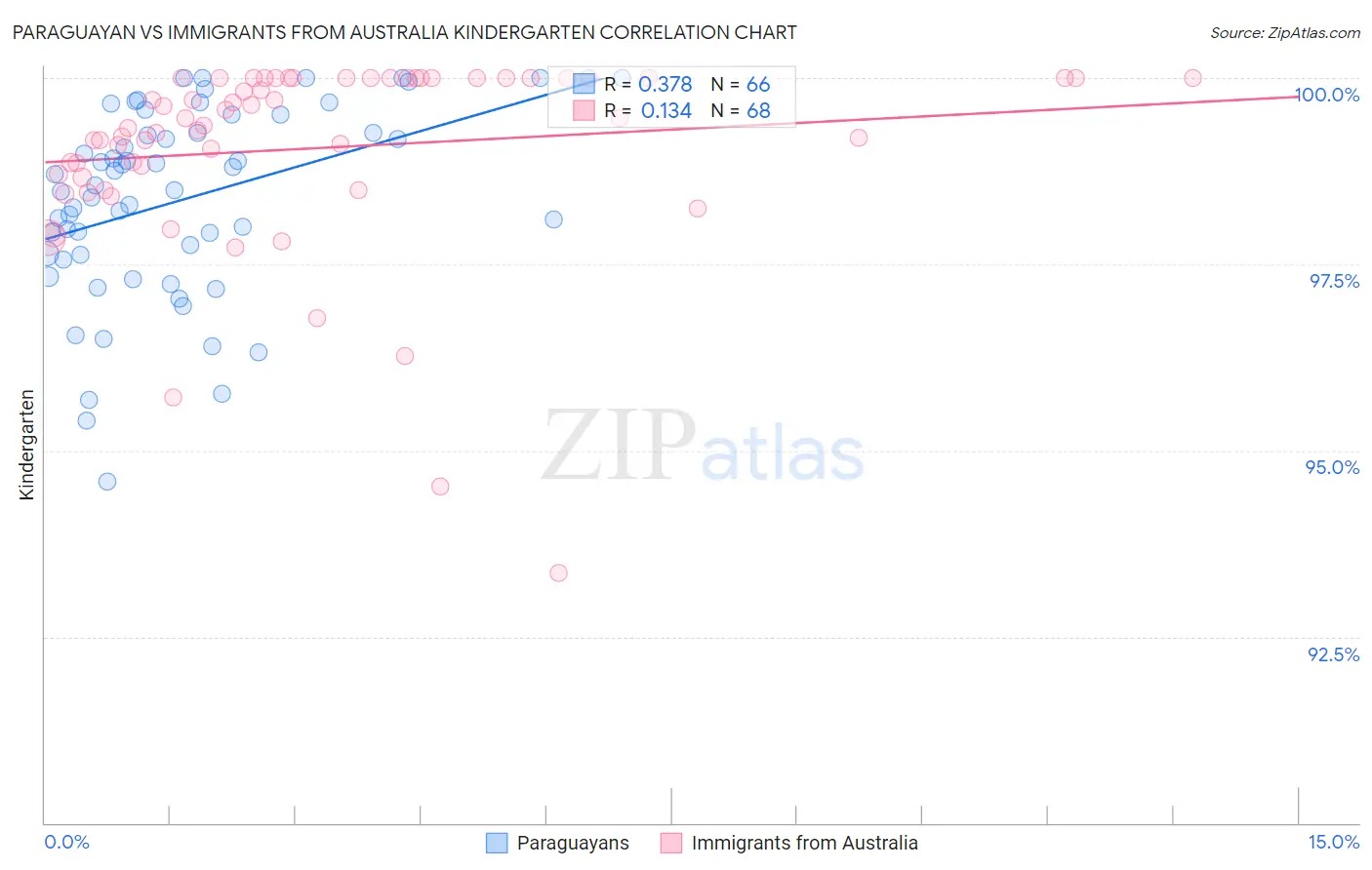 Paraguayan vs Immigrants from Australia Kindergarten