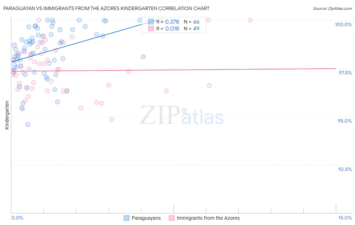 Paraguayan vs Immigrants from the Azores Kindergarten