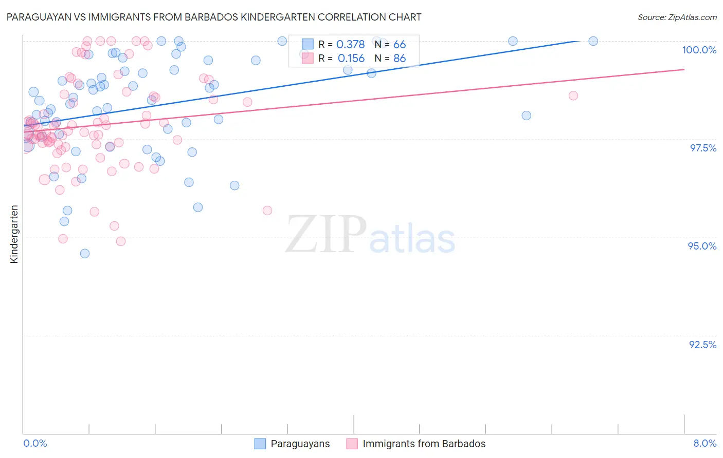 Paraguayan vs Immigrants from Barbados Kindergarten
